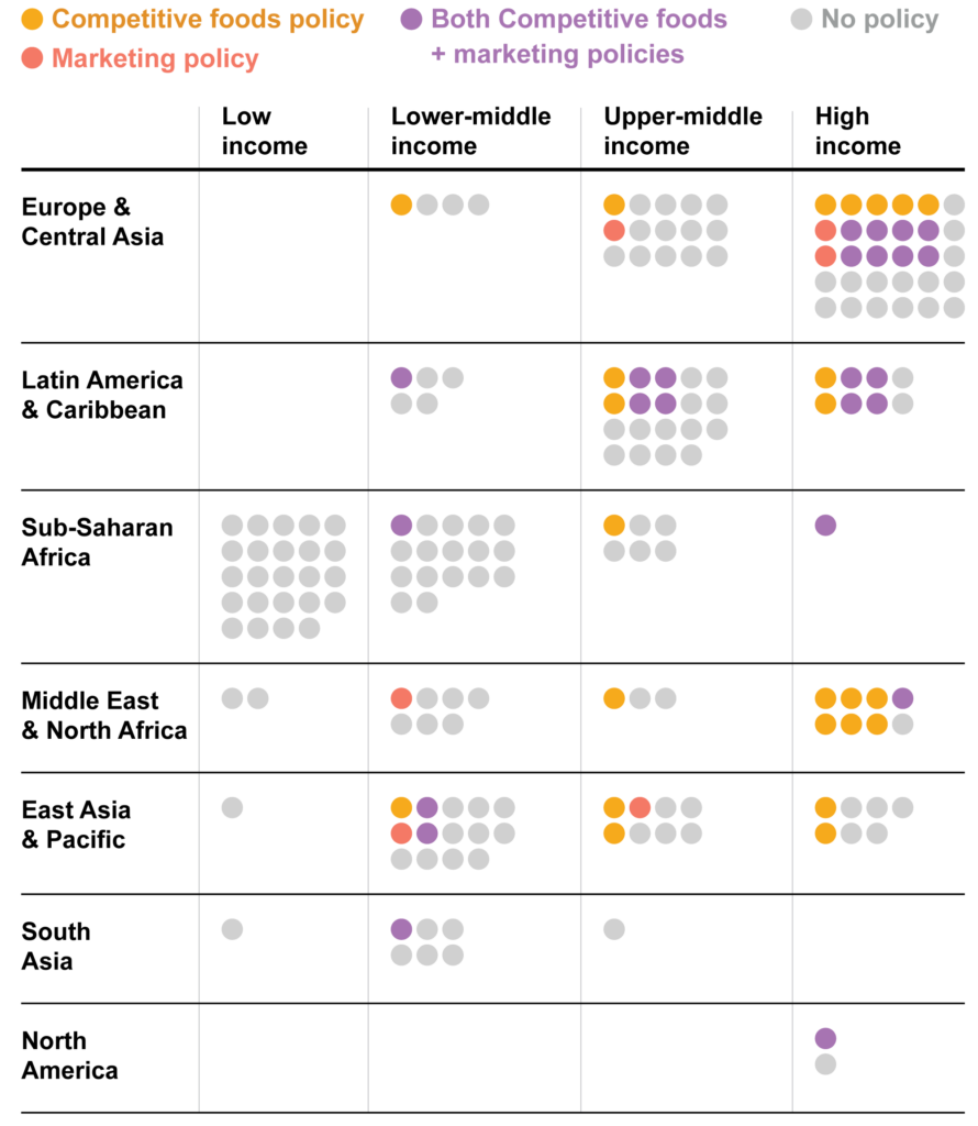 Chart showing color-coded dots representing policy distribution across country income groups and world regions.