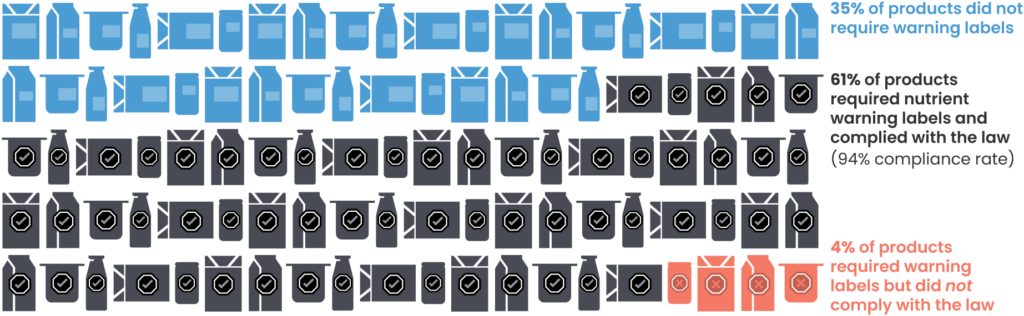 Illustration of 100 food and drink package silhouettes with 35 colored blue, 61 colored black with stop sign labels, and 4 colored red with stop signs and an "X." Text reads: "35% of products did not require warning labels. 61% of products required warning labels and complied with the law (94% compliance rate). 4% of products required warning labels but did not comply with the law."