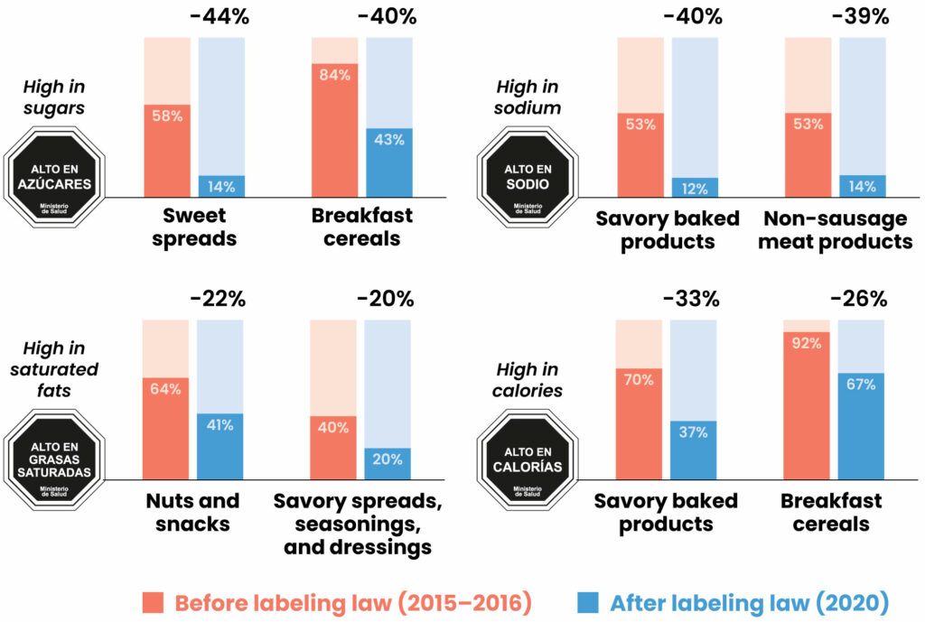 Bar charts showing food categories with greatest changes in "high in" nutrient or calorie content before and after Chile's labeling law